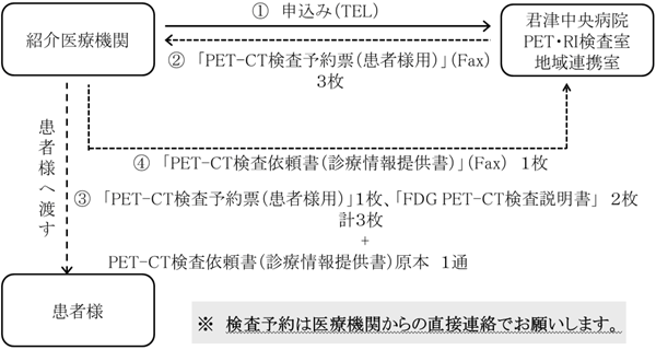 FDG PET-CT検査依頼の流れ